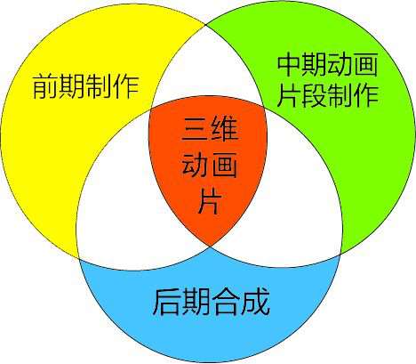 三维动画制作重要的流程图介绍
